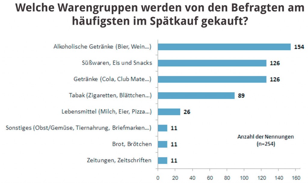 stadtnachacht_romberg_spaeti_warengruppen